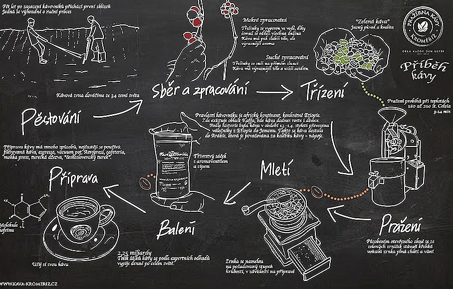 het verhaal en reizen voor de smaak van koffie