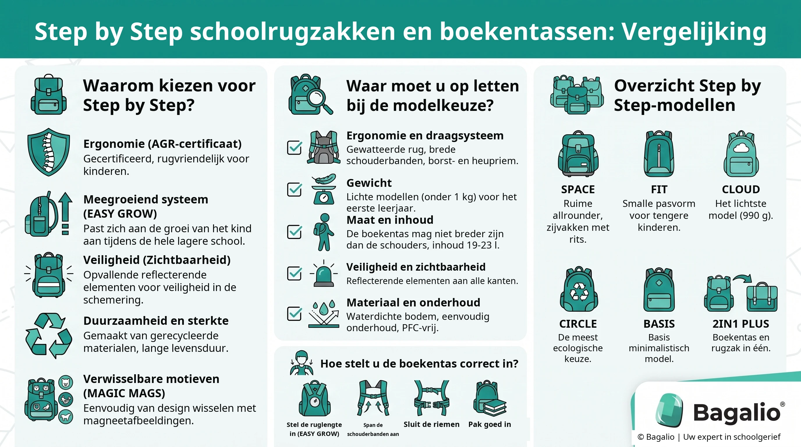 Infografiek: Vergelijking van Step by Step boekentassen en schoolrugzakken – voordelen, keuzecriteria, modellen en afstelling